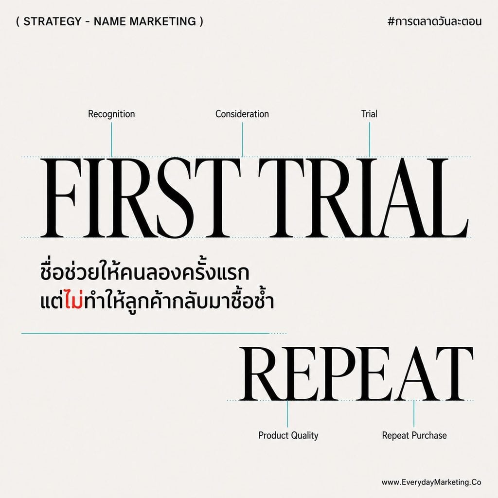 ตั้งชื่อแบรนด์ให้จำง่ายส่งผลจริงไหม ถอดงานวิจัย 14,926 บริษัท เคส Twitter สู่ X มูลค่าแบรนด์หาย 82.8% ชื่อ Premium ที่ยากแล้วดี พร้อมเช็คลิสต์ 5 ข้อก่อนตั้งชื่อ