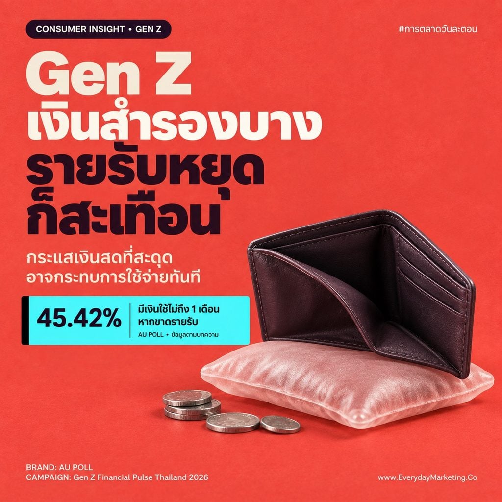 Insight Gen Z การเงิน จากผลสำรวจ AU POLL 2026-2027 พบ 45.42% มีเงินใช้ไม่ถึงเดือน 13.66% ไม่มีเงินสำรอง แต่ 61.25% เชื่อว่าอนาคตจะดีขึ้น พร้อม 5 บทเรียนสำหรับแบรนด์