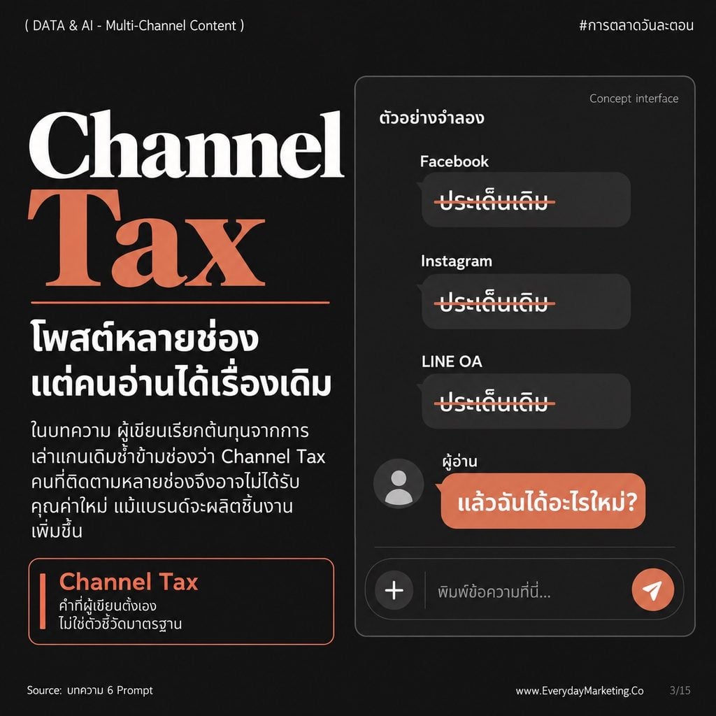 Prompt ทำคอนเทนต์หลายช่องทางจากบทความเดียว 6 ตัวพร้อมก๊อปไปใช้ ครอบคลุม Facebook, IG Carousel, TikTok, LINE OA และ X พร้อมหลักการ Angle-First Repurposing ที่ทำให้คนตามครบทุกช่องไม่เจอของซ้ำ