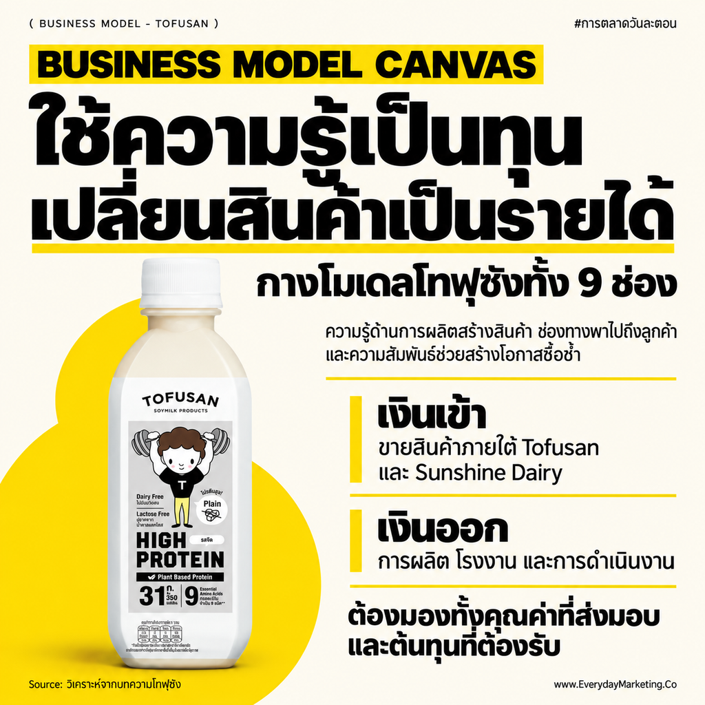 วิเคราะห์ Business Model Canvas ของ โทฟุซัง (Tofusan) แบรนด์น้ำเต้าหู้ที่โตเป็น 1,700 ล้านบาท กำไรมาจากไหน ทำไมรายได้ครึ่งหนึ่งมาจากนมไฮโปรตีน พร้อมกลยุทธ์ 4P 4C 4E