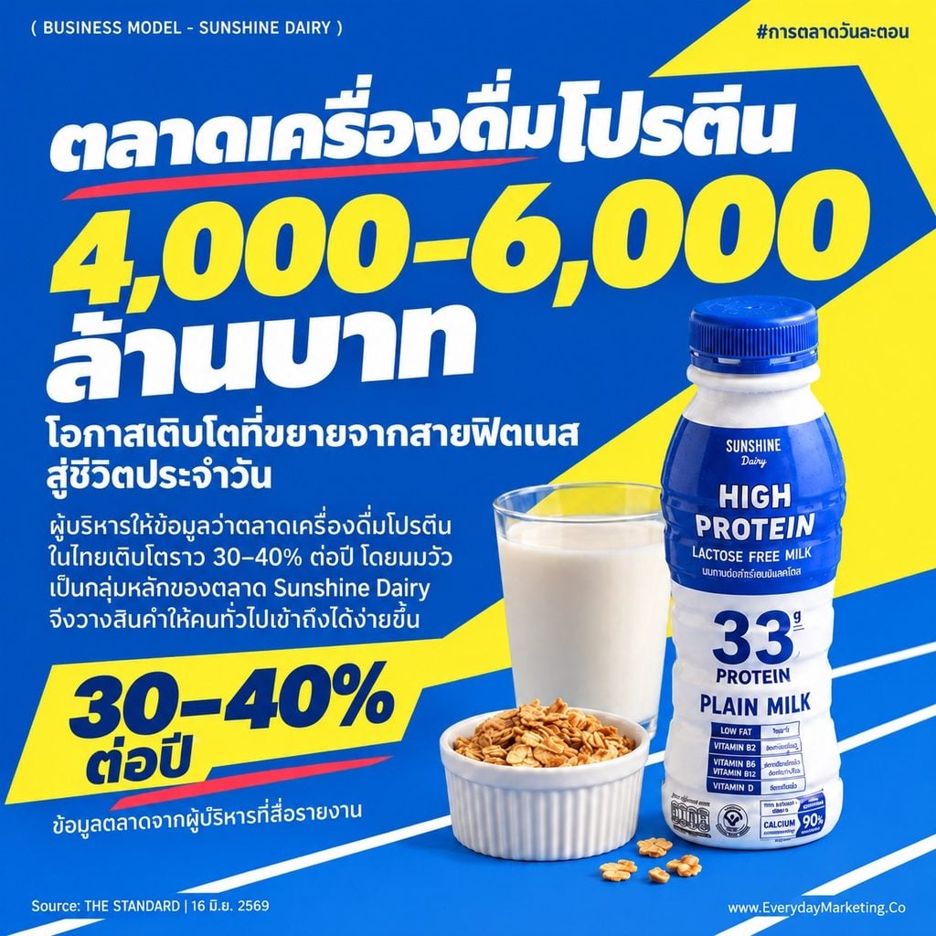 Sunshine Dairy business model วิเคราะห์นมโปรตีนเครือโทฟุซัง รายได้ราวครึ่งของ 1,700 ล้านใน 6 ปี เป้า 2,200 ล้าน ตลาดโต 30-40% พร้อมกลยุทธ์ 4P 4C 4E