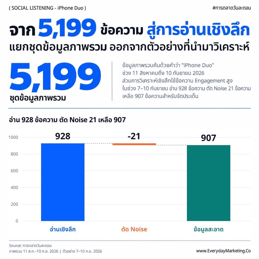 Social Listening iPhone Duo เจาะเสียงจริง 5,199 โพสต์ พบชื่อรุ่นครองเสียง 38% แต่ดีไซน์จอพับกวาด Engagement 35% พร้อม 5 Insight ที่นักการตลาดใช้ต่อได้