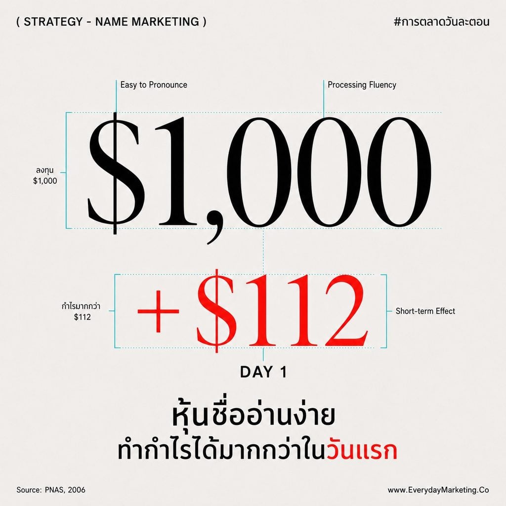 ตั้งชื่อแบรนด์ให้จำง่ายส่งผลจริงไหม ถอดงานวิจัย 14,926 บริษัท เคส Twitter สู่ X มูลค่าแบรนด์หาย 82.8% ชื่อ Premium ที่ยากแล้วดี พร้อมเช็คลิสต์ 5 ข้อก่อนตั้งชื่อ