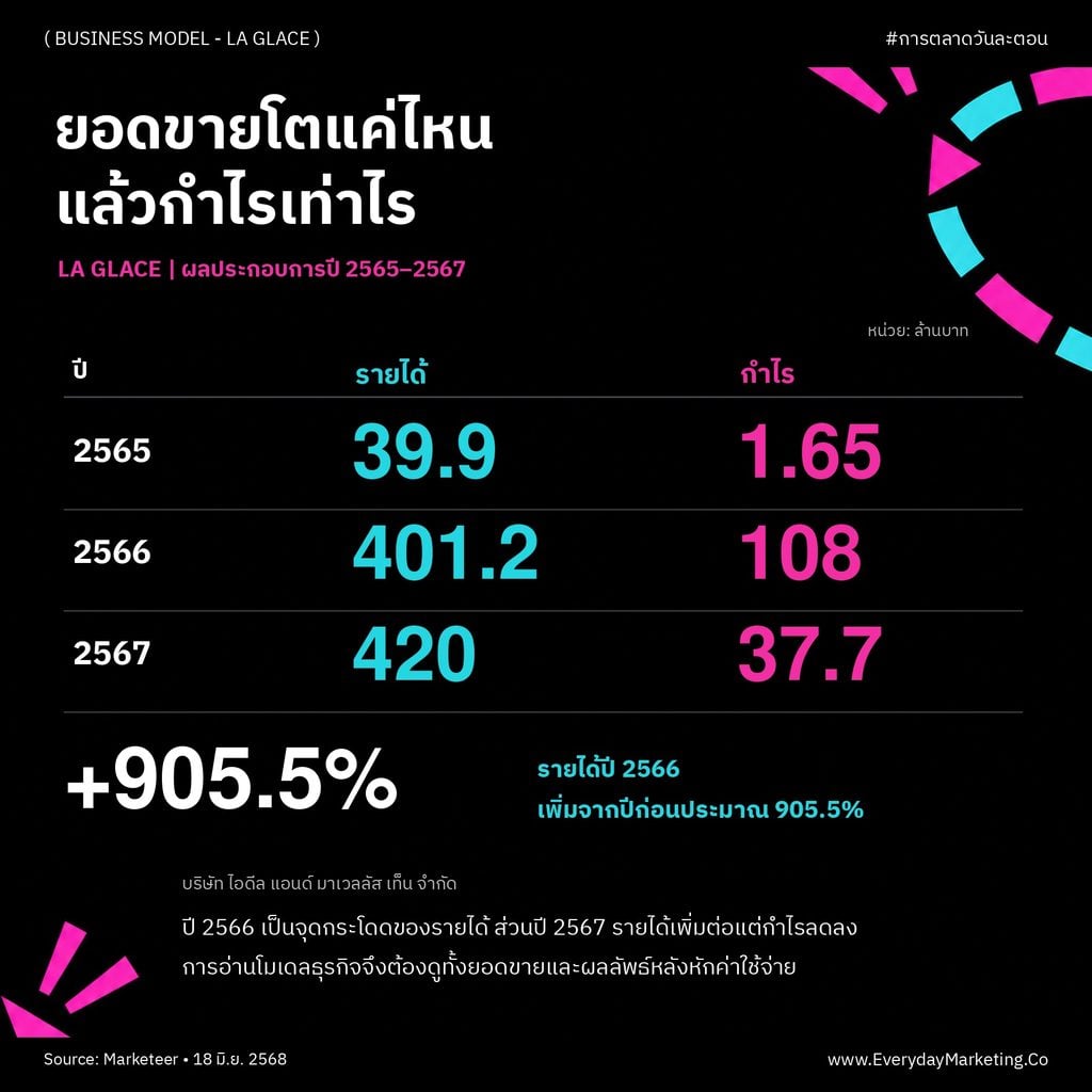 วิเคราะห์ Business Model Canvas ของ LA GLACE แบรนด์เครื่องสำอางไทยที่โต 1,000% กำไรมาจากไหน ทำไมสินค้า 3 ตัวทำรายได้ 70% พร้อมกลยุทธ์ 4P 4C 4E ฉบับเต็ม