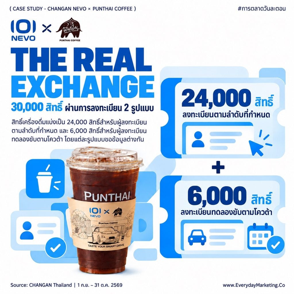 CHANGAN NEVO Q05 พันธุ์ไทย แจกกาแฟ 30,000 แก้ว มูลค่ากว่า 1.9 ล้านบาท ผ่าน 796 สาขา แลกกับ First-Party Data ที่ยืนยันด้วย OTP เฉลี่ยราว 63 บาทต่อหนึ่งสิทธิ์