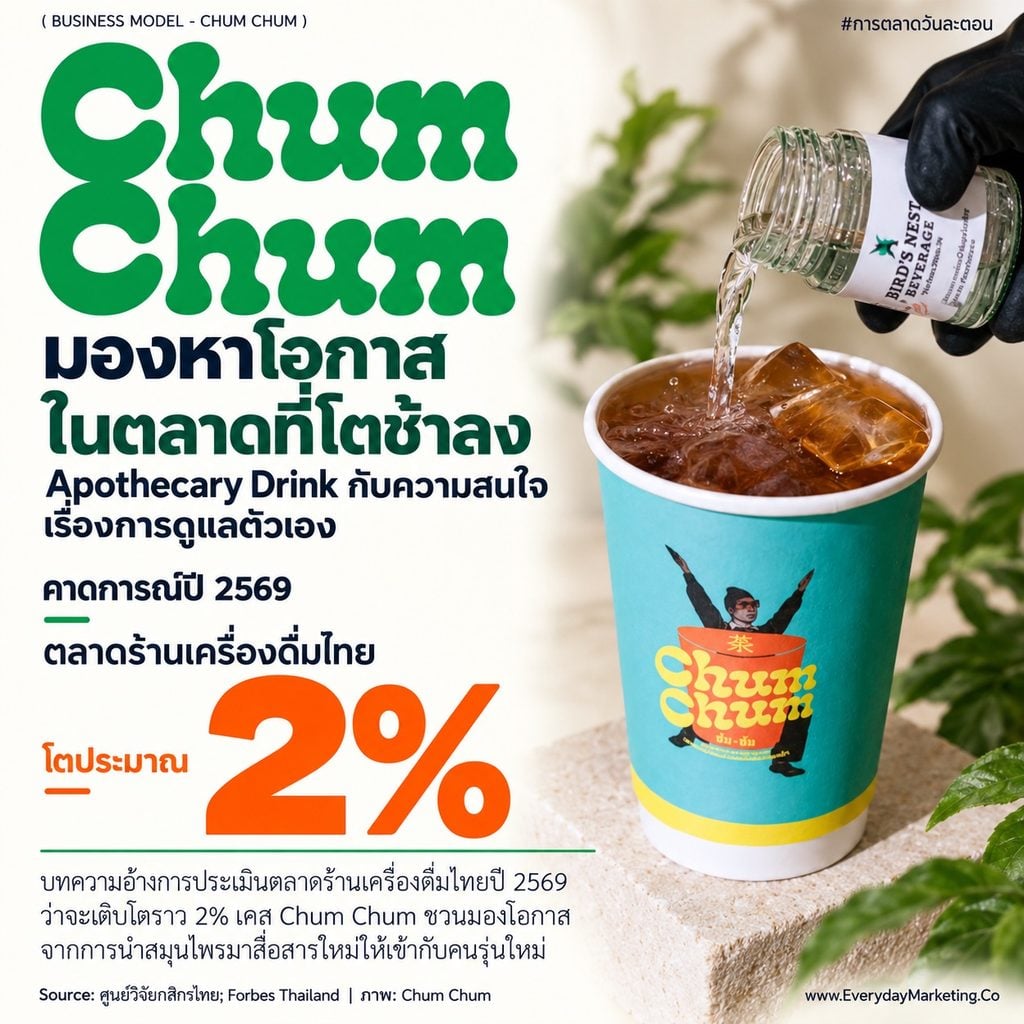 Chum Chum business model วิเคราะห์ครบ 9 ช่อง ร้านชาสมุนไพรตำรับ 120 ปี ราคา 75-170 บาท ลูกค้าซื้อซ้ำ 12-18 ครั้ง/เดือน ขยายราว 15 สาขาใน 15 เดือน พร้อมกลยุทธ์ 4P 4C 4E