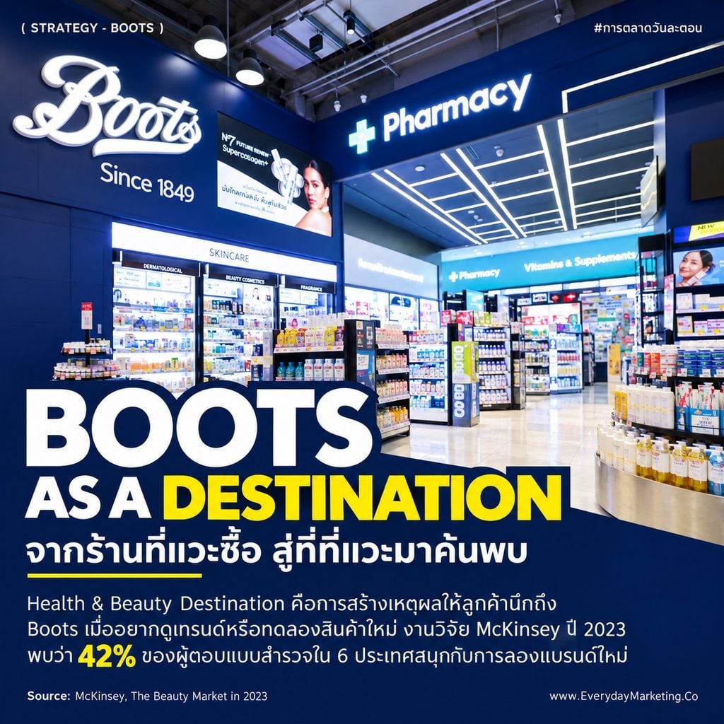 Retail Curation Strategy กลยุทธ์ที่ Boots ใช้ย้ำ Health & Beauty Destination คัดแบรนด์ใหม่กว่า 30 แบรนด์จากสินค้า 7,000 รายการ พร้อม 4 บทเรียนนักการตลาด