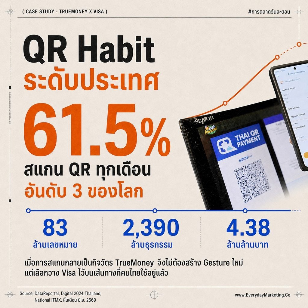 Habit Stacking การตลาด ถอดเคส TrueMoney x Visa ผูกบัตรสแกนจ่าย QR PromptPay ที่ไม่สอนพฤติกรรมใหม่ ต่อยอดจาก 61.5% ของคนไทยที่สแกน QR ทุกเดือน 83 ล้านเลขหมาย PromptPay เงินคืน 30 บาท และรางวัล 6 ล้านบาท พร้อม 3 บทเรียนที่แบรนด์เอาไปใช้ได้
