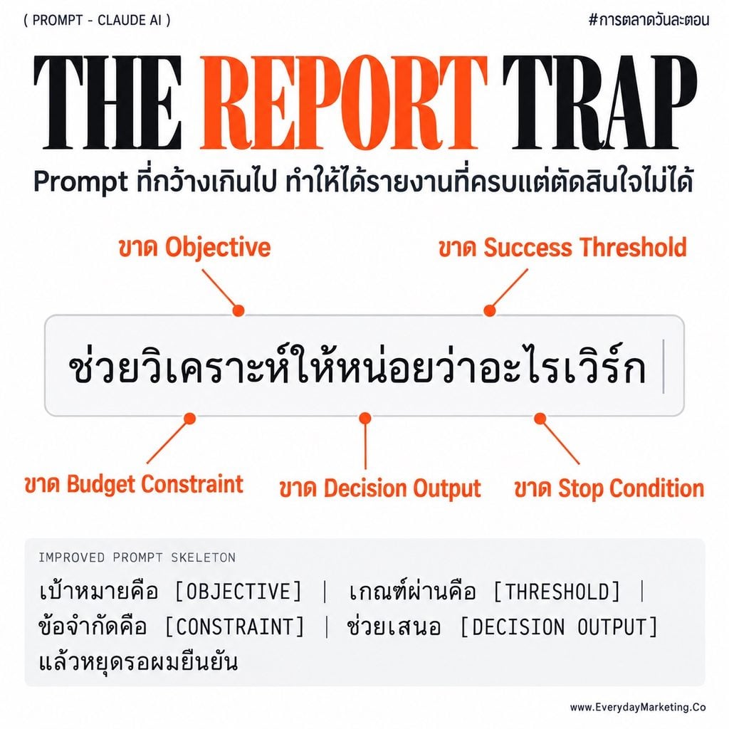 Prompt วิเคราะห์ผลแคมเปญ 6 ตัวพร้อมก๊อปไปใช้ ตั้งแต่ตรวจ Data ที่นับซ้ำ วิเคราะห์แยก 3 ระดับ ไปจนถึงแผนย้ายงบพร้อมสัญญาณเตือน และสรุปหน้าเดียวสำหรับผู้บริหาร