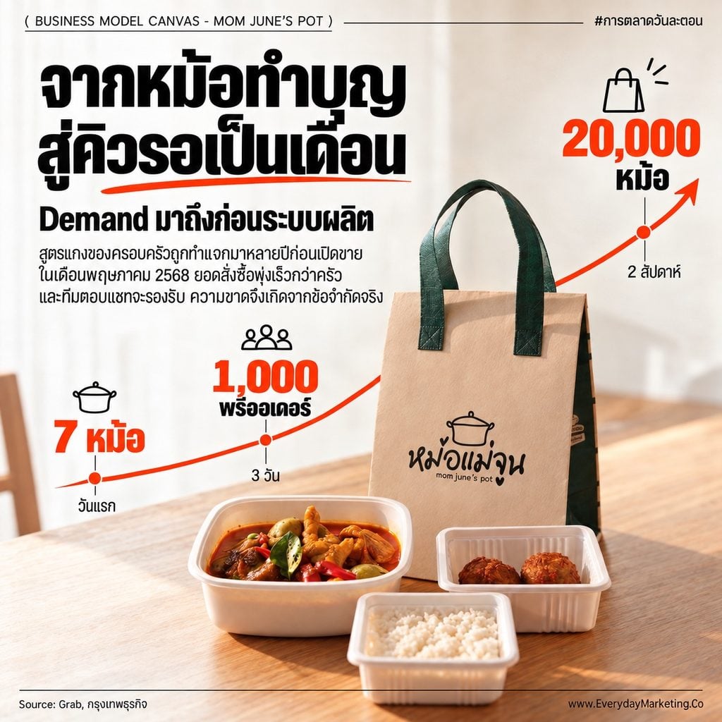 โมเดลธุรกิจ หม้อแม่จูน แกงไก่ไวรัลรายได้ 77 ล้านใน 8 เดือนแรก ขาย 3,000 หม้อ/วันยังไม่พอ วิเคราะห์ Business Model Canvas 9 ช่อง กลยุทธ์ 4P 4C 4E และเป้า 240 ล้าน