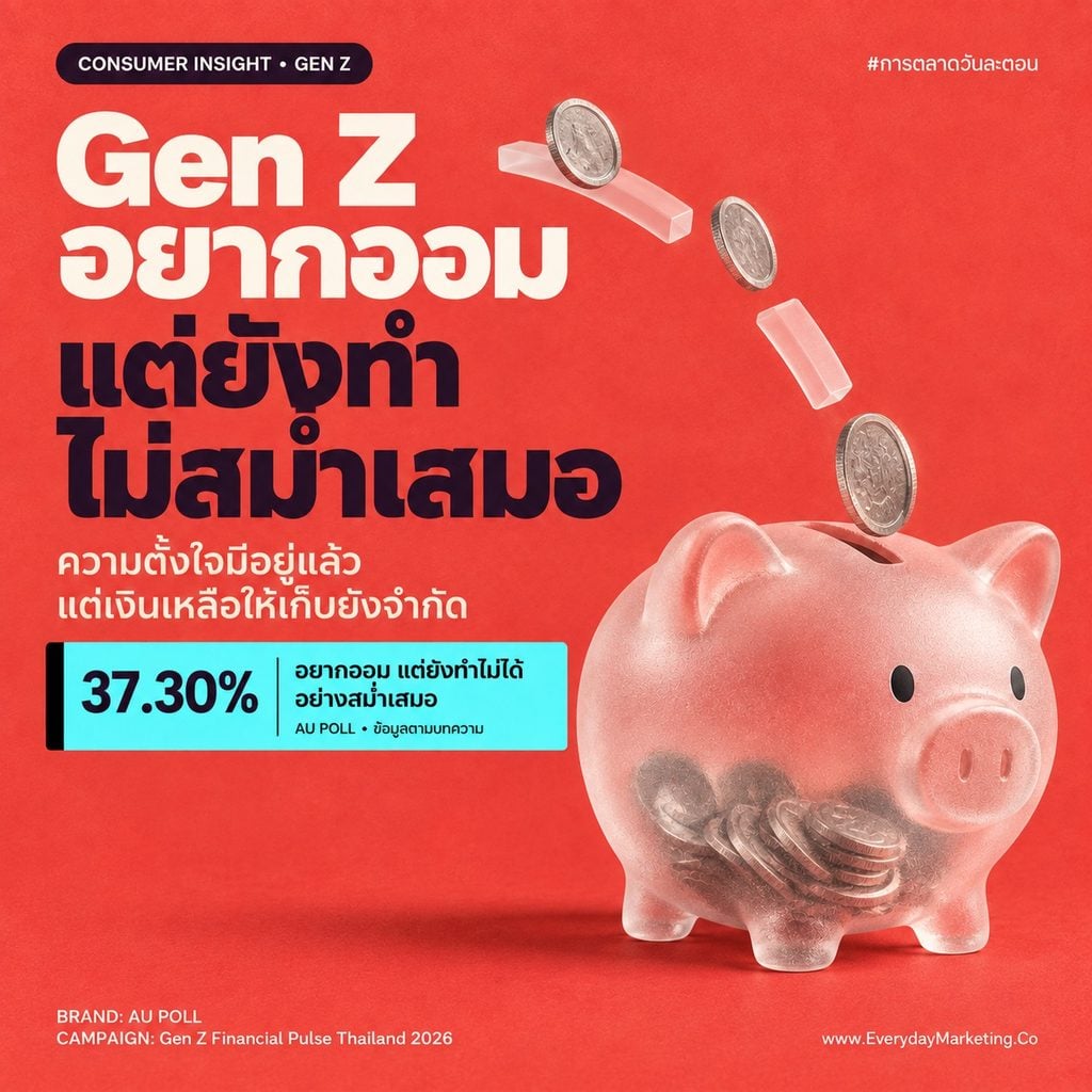 Insight Gen Z การเงิน จากผลสำรวจ AU POLL 2026-2027 พบ 45.42% มีเงินใช้ไม่ถึงเดือน 13.66% ไม่มีเงินสำรอง แต่ 61.25% เชื่อว่าอนาคตจะดีขึ้น พร้อม 5 บทเรียนสำหรับแบรนด์