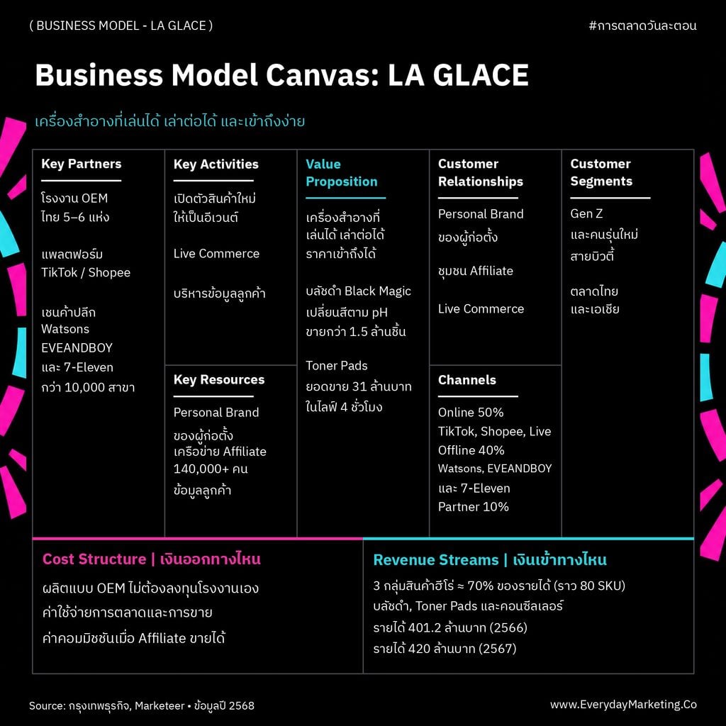 วิเคราะห์ Business Model Canvas ของ LA GLACE แบรนด์เครื่องสำอางไทยที่โต 1,000% กำไรมาจากไหน ทำไมสินค้า 3 ตัวทำรายได้ 70% พร้อมกลยุทธ์ 4P 4C 4E ฉบับเต็ม