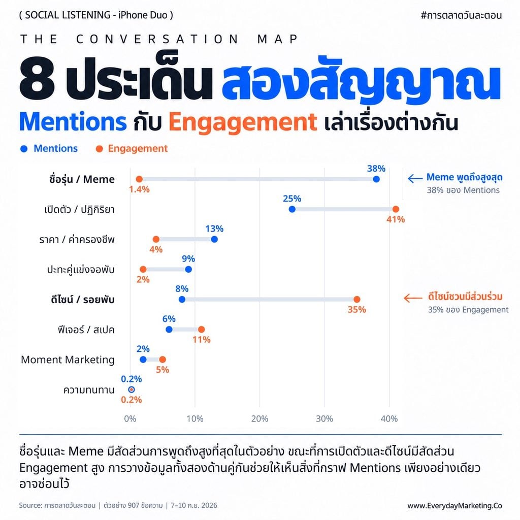 Social Listening iPhone Duo เจาะเสียงจริง 5,199 โพสต์ พบชื่อรุ่นครองเสียง 38% แต่ดีไซน์จอพับกวาด Engagement 35% พร้อม 5 Insight ที่นักการตลาดใช้ต่อได้