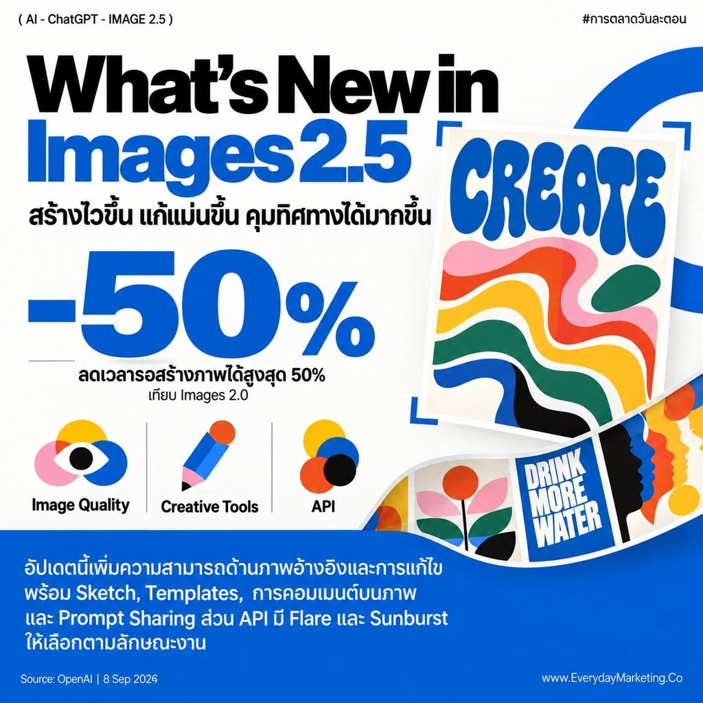 ChatGPT Images 2.5 อัปเดตใหม่จาก OpenAI สร้างภาพเร็วขึ้น 50% พร้อม Sketch, Templates, Prompt Sharing สรุป 10 สิ่งที่จะเปลี่ยนไปในโลกการตลาดที่ต้องรู้ก่อนคู่แข่ง