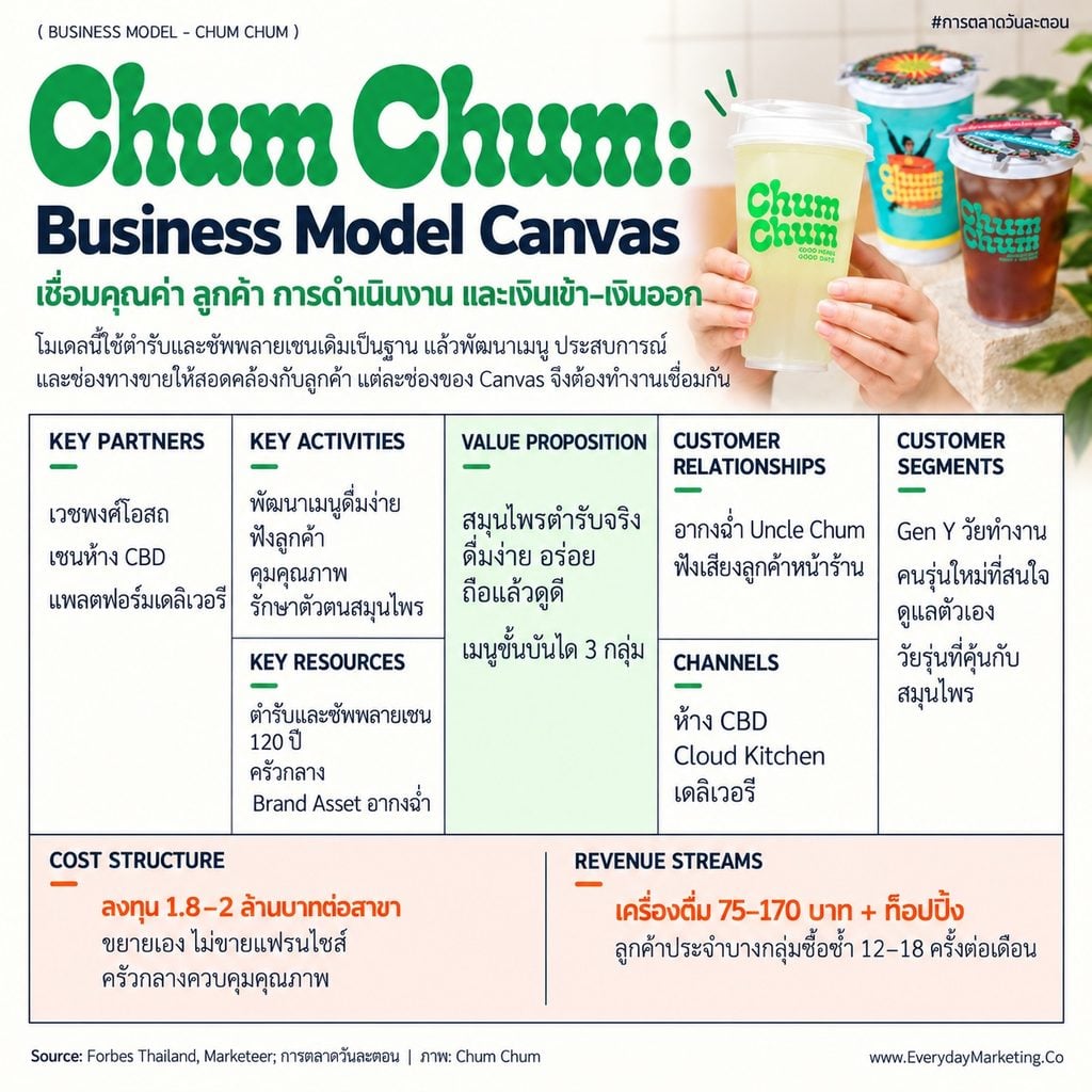 Chum Chum business model วิเคราะห์ครบ 9 ช่อง ร้านชาสมุนไพรตำรับ 120 ปี ราคา 75-170 บาท ลูกค้าซื้อซ้ำ 12-18 ครั้ง/เดือน ขยายราว 15 สาขาใน 15 เดือน พร้อมกลยุทธ์ 4P 4C 4E