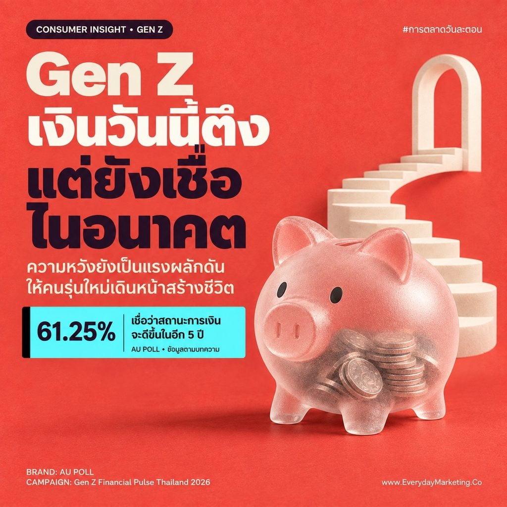 Insight Gen Z การเงิน จากผลสำรวจ AU POLL 2026-2027 พบ 45.42% มีเงินใช้ไม่ถึงเดือน 13.66% ไม่มีเงินสำรอง แต่ 61.25% เชื่อว่าอนาคตจะดีขึ้น พร้อม 5 บทเรียนสำหรับแบรนด์