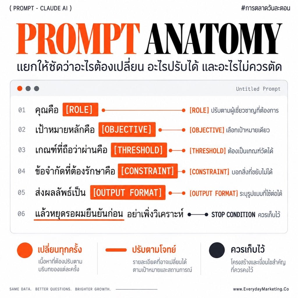 Prompt วิเคราะห์ผลแคมเปญ 6 ตัวพร้อมก๊อปไปใช้ ตั้งแต่ตรวจ Data ที่นับซ้ำ วิเคราะห์แยก 3 ระดับ ไปจนถึงแผนย้ายงบพร้อมสัญญาณเตือน และสรุปหน้าเดียวสำหรับผู้บริหาร