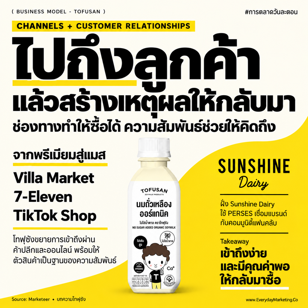 วิเคราะห์ Business Model Canvas ของ โทฟุซัง (Tofusan) แบรนด์น้ำเต้าหู้ที่โตเป็น 1,700 ล้านบาท กำไรมาจากไหน ทำไมรายได้ครึ่งหนึ่งมาจากนมไฮโปรตีน พร้อมกลยุทธ์ 4P 4C 4E