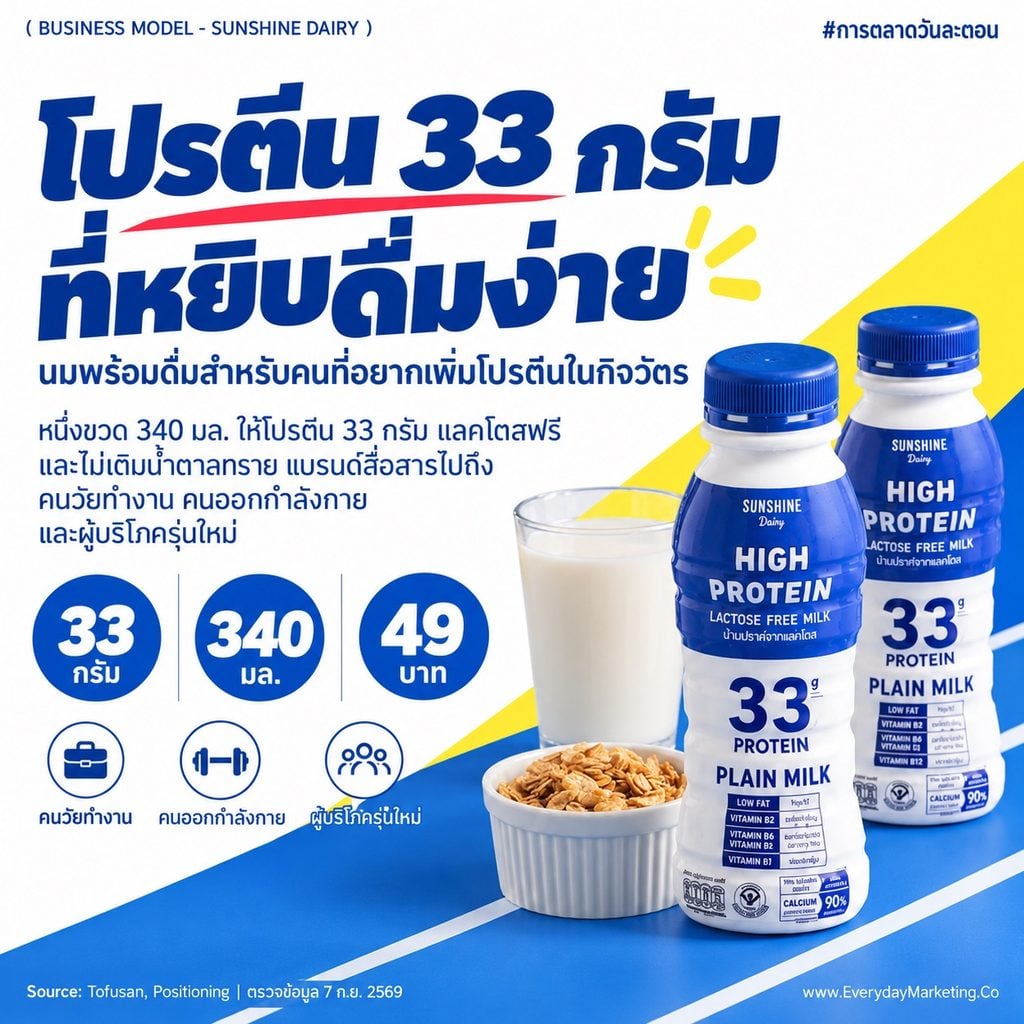 Sunshine Dairy business model วิเคราะห์นมโปรตีนเครือโทฟุซัง รายได้ราวครึ่งของ 1,700 ล้านใน 6 ปี เป้า 2,200 ล้าน ผ่านเลนส์ 4P 4C 4E