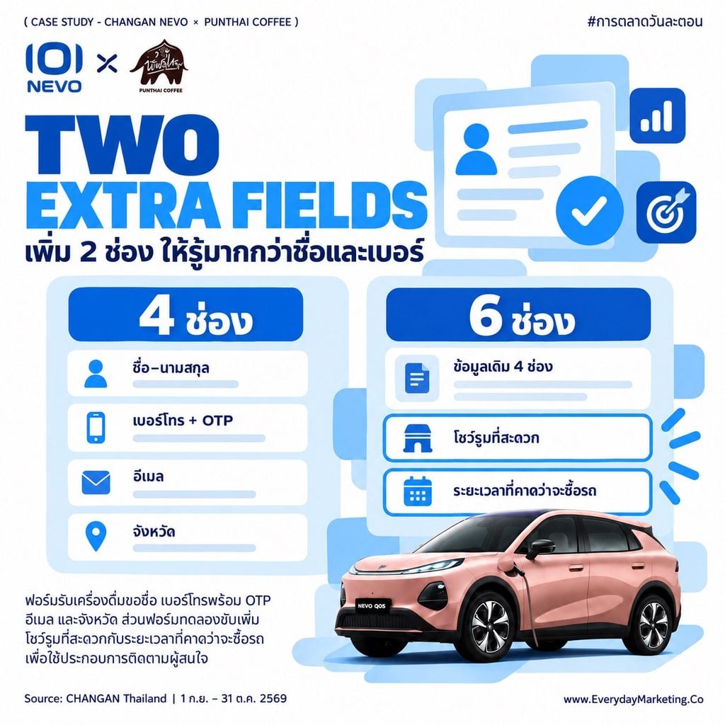 CHANGAN NEVO Q05 พันธุ์ไทย แจกกาแฟ 30,000 แก้ว มูลค่ากว่า 1.9 ล้านบาท ผ่าน 796 สาขา แลกกับ First-Party Data ที่ยืนยันด้วย OTP เฉลี่ยราว 63 บาทต่อหนึ่งสิทธิ์