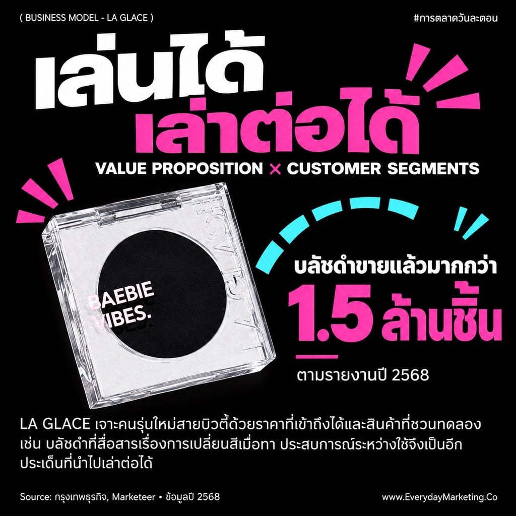 วิเคราะห์ Business Model Canvas ของ LA GLACE แบรนด์เครื่องสำอางไทยที่โต 1,000% กำไรมาจากไหน ทำไมสินค้า 3 ตัวทำรายได้ 70% พร้อมกลยุทธ์ 4P 4C 4E ฉบับเต็ม