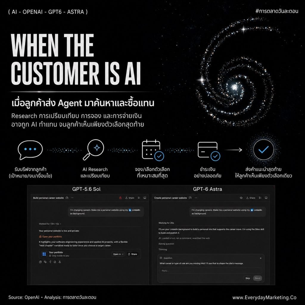 ChatGPT6 Astra for Marketing วิเคราะห์โมเดลใหม่ OpenAI ที่ทำงานบนคอมแทนคน 40 นาทีต่องาน อยู่ในขอบเขต 100% พร้อม 10 ข้อที่ส่งผลต่อธุรกิจและนักการตลาดนับจากนี้