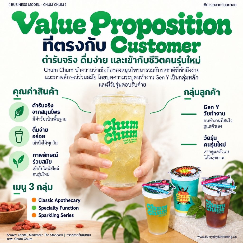 Chum Chum business model วิเคราะห์ครบ 9 ช่อง ร้านชาสมุนไพรตำรับ 120 ปี ราคา 75-170 บาท ลูกค้าซื้อซ้ำ 12-18 ครั้ง/เดือน ขยายราว 15 สาขาใน 15 เดือน พร้อมกลยุทธ์ 4P 4C 4E