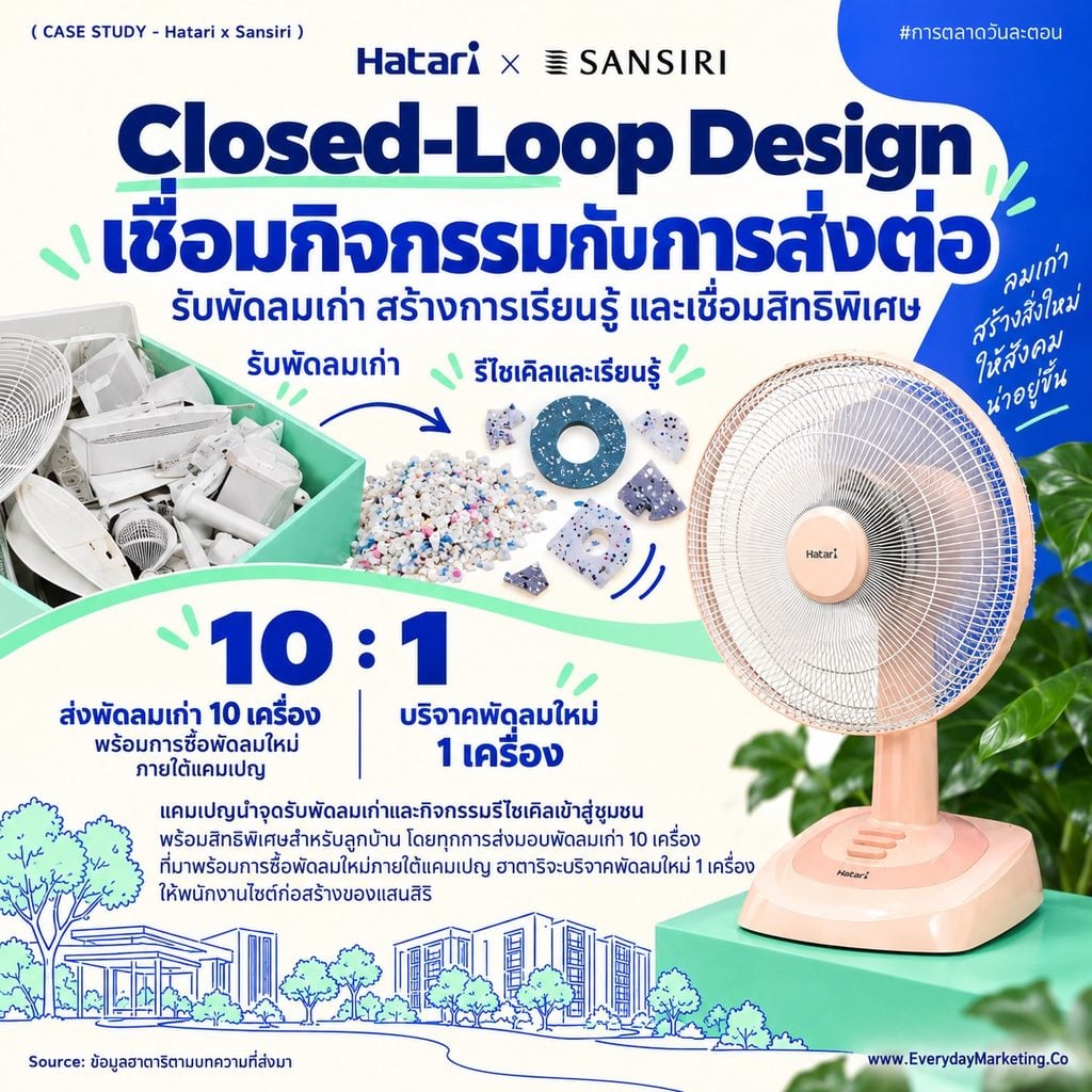 Hatari X Sansiri เปิดแคมเปญบ้านนี้มีแฟนใหม่ ชวนลูกบ้าน 600 โครงการรีไซเคิลพัดลมเก่า เป้า 1,000 เครื่องปี 2569 ลดคาร์บอน 5,000 กก. ถอดกลยุทธ์ Community Marketing