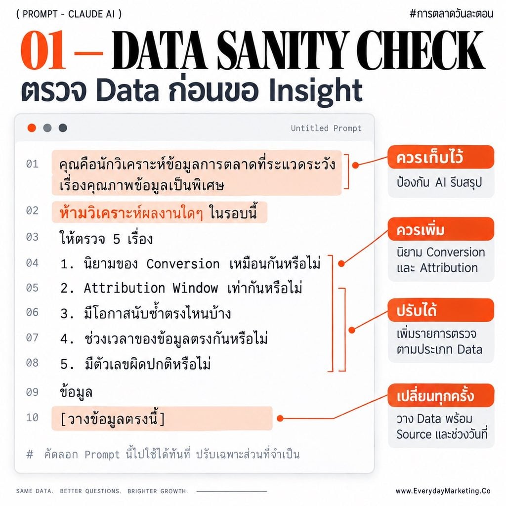 Prompt วิเคราะห์ผลแคมเปญ 6 ตัวพร้อมก๊อปไปใช้ ตั้งแต่ตรวจ Data ที่นับซ้ำ วิเคราะห์แยก 3 ระดับ ไปจนถึงแผนย้ายงบพร้อมสัญญาณเตือน และสรุปหน้าเดียวสำหรับผู้บริหาร