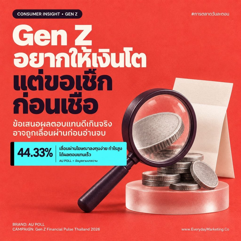 Insight Gen Z การเงิน จากผลสำรวจ AU POLL 2026-2027 พบ 45.42% มีเงินใช้ไม่ถึงเดือน 13.66% ไม่มีเงินสำรอง แต่ 61.25% เชื่อว่าอนาคตจะดีขึ้น พร้อม 5 บทเรียนสำหรับแบรนด์