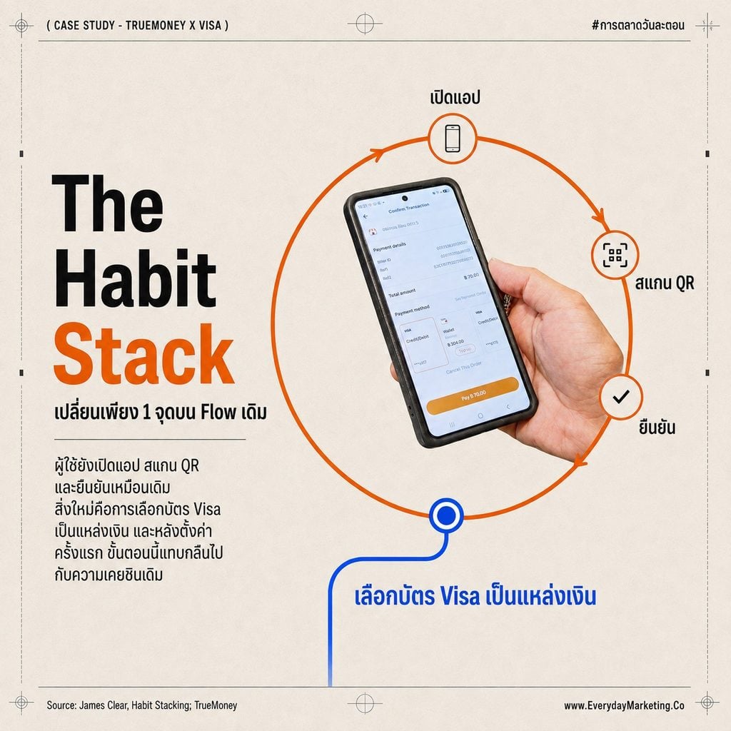 Habit Stacking การตลาด ถอดเคส TrueMoney x Visa ผูกบัตรสแกนจ่าย QR PromptPay ที่ไม่สอนพฤติกรรมใหม่ ต่อยอดจาก 61.5% ของคนไทยที่สแกน QR ทุกเดือน 83 ล้านเลขหมาย PromptPay เงินคืน 30 บาท และรางวัล 6 ล้านบาท พร้อม 3 บทเรียนที่แบรนด์เอาไปใช้ได้