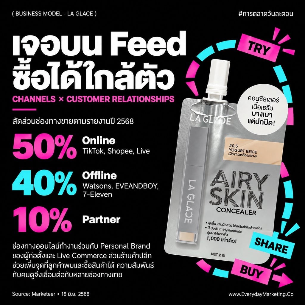 วิเคราะห์ Business Model Canvas ของ LA GLACE แบรนด์เครื่องสำอางไทยที่โต 1,000% กำไรมาจากไหน ทำไมสินค้า 3 ตัวทำรายได้ 70% พร้อมกลยุทธ์ 4P 4C 4E ฉบับเต็ม