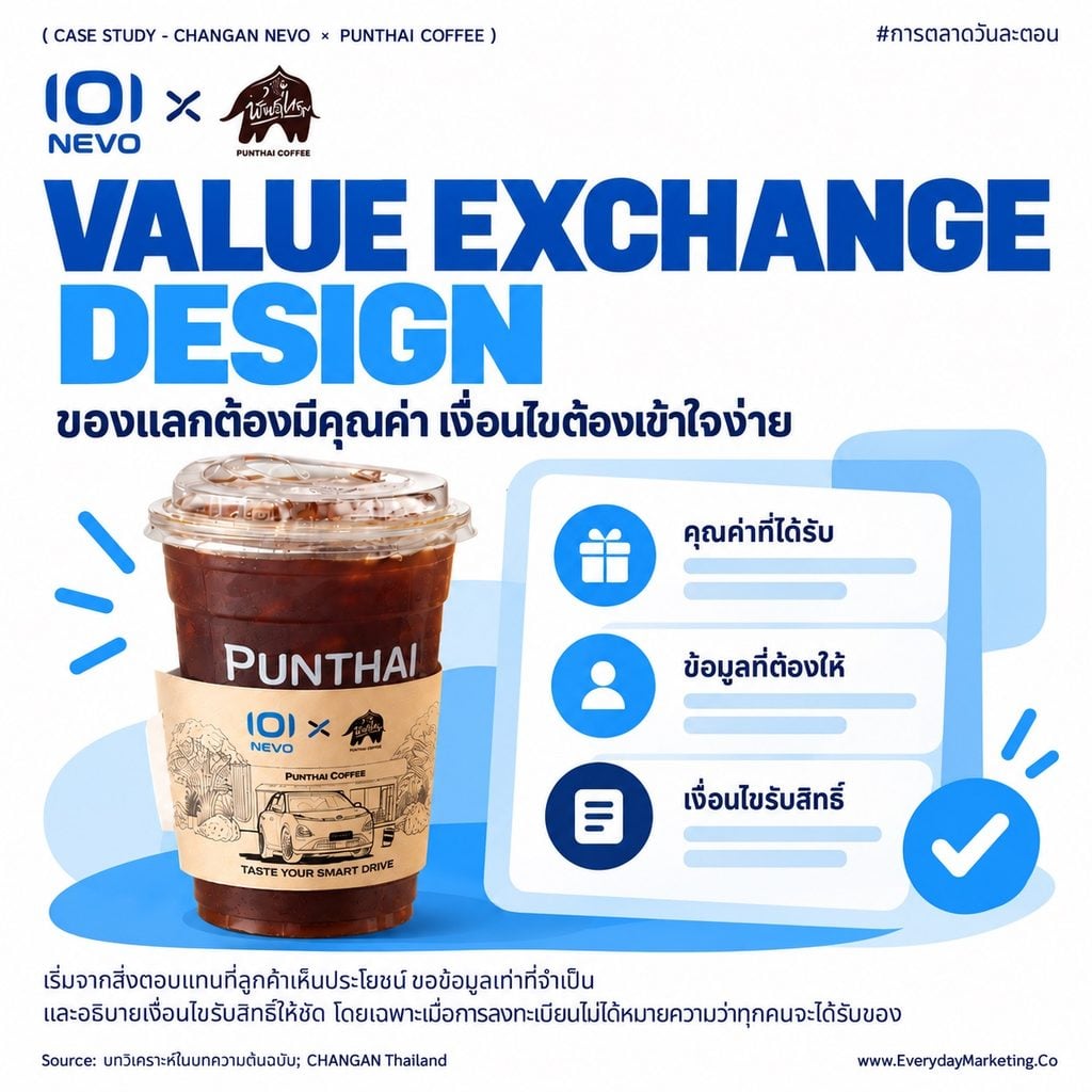 CHANGAN NEVO Q05 พันธุ์ไทย แจกกาแฟ 30,000 แก้ว มูลค่ากว่า 1.9 ล้านบาท ผ่าน 796 สาขา แลกกับ First-Party Data ที่ยืนยันด้วย OTP เฉลี่ยราว 63 บาทต่อหนึ่งสิทธิ์