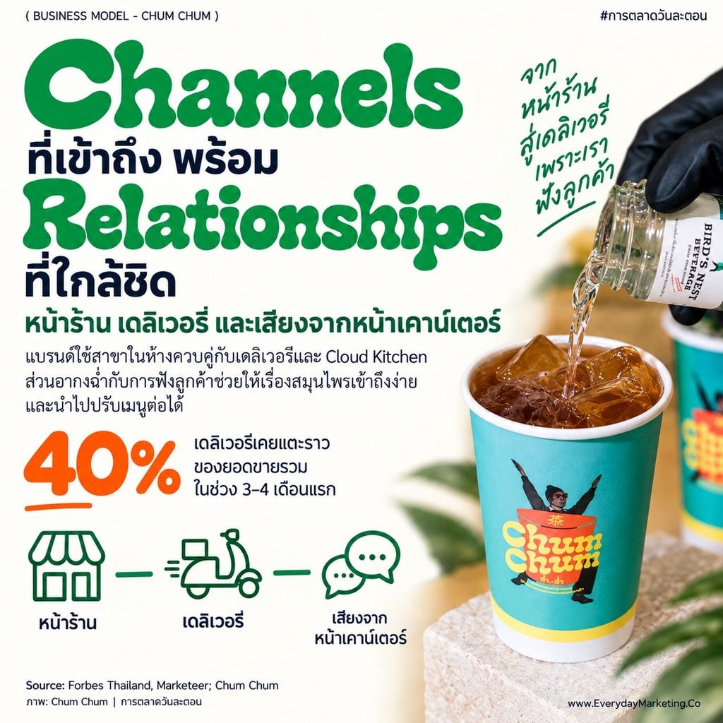 Chum Chum business model วิเคราะห์ครบ 9 ช่อง ร้านชาสมุนไพรตำรับ 120 ปี ราคา 75-170 บาท ลูกค้าซื้อซ้ำ 12-18 ครั้ง/เดือน ขยายราว 15 สาขาใน 15 เดือน พร้อมกลยุทธ์ 4P 4C 4E