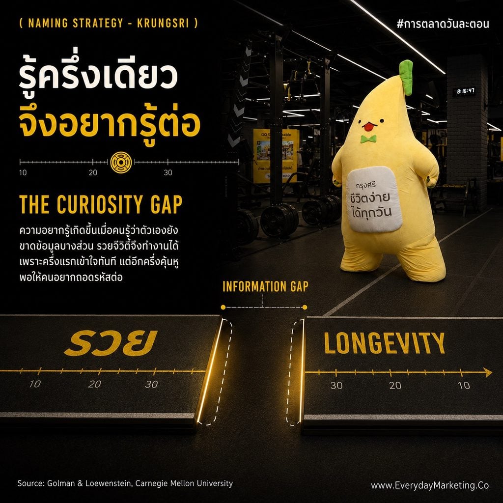 Krungsri รวยจีวิตี้ แคมเปญที่ผสมคำ รวย + Longevity ให้คนต้องอ่านสองรอบ ถอดกลไก Information Gap ความเสี่ยงสะกดผิด และ Checklist 4 ข้อ จาก Insight คนไทย 38% จ่ายหนี้ก่อน 9% ลงทุน