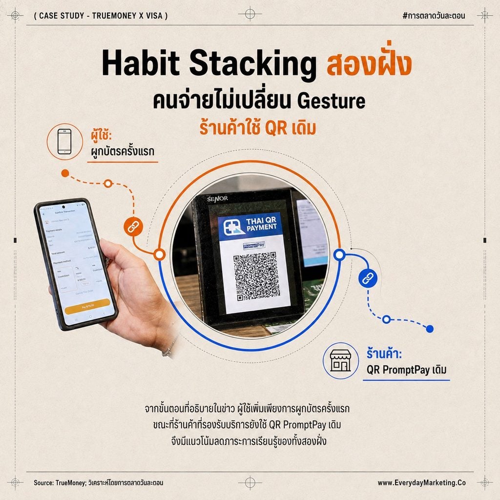 Habit Stacking การตลาด ถอดเคส TrueMoney x Visa ผูกบัตรสแกนจ่าย QR PromptPay ที่ไม่สอนพฤติกรรมใหม่ ต่อยอดจาก 61.5% ของคนไทยที่สแกน QR ทุกเดือน 83 ล้านเลขหมาย PromptPay เงินคืน 30 บาท และรางวัล 6 ล้านบาท พร้อม 3 บทเรียนที่แบรนด์เอาไปใช้ได้