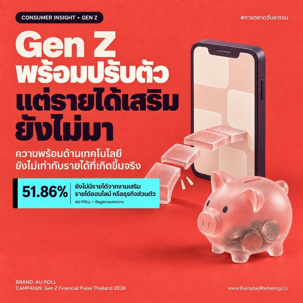 Insight Gen Z การเงิน จากผลสำรวจ AU POLL 2026-2027 พบ 45.42% มีเงินใช้ไม่ถึงเดือน 13.66% ไม่มีเงินสำรอง แต่ 61.25% เชื่อว่าอนาคตจะดีขึ้น พร้อม 5 บทเรียนสำหรับแบรนด์