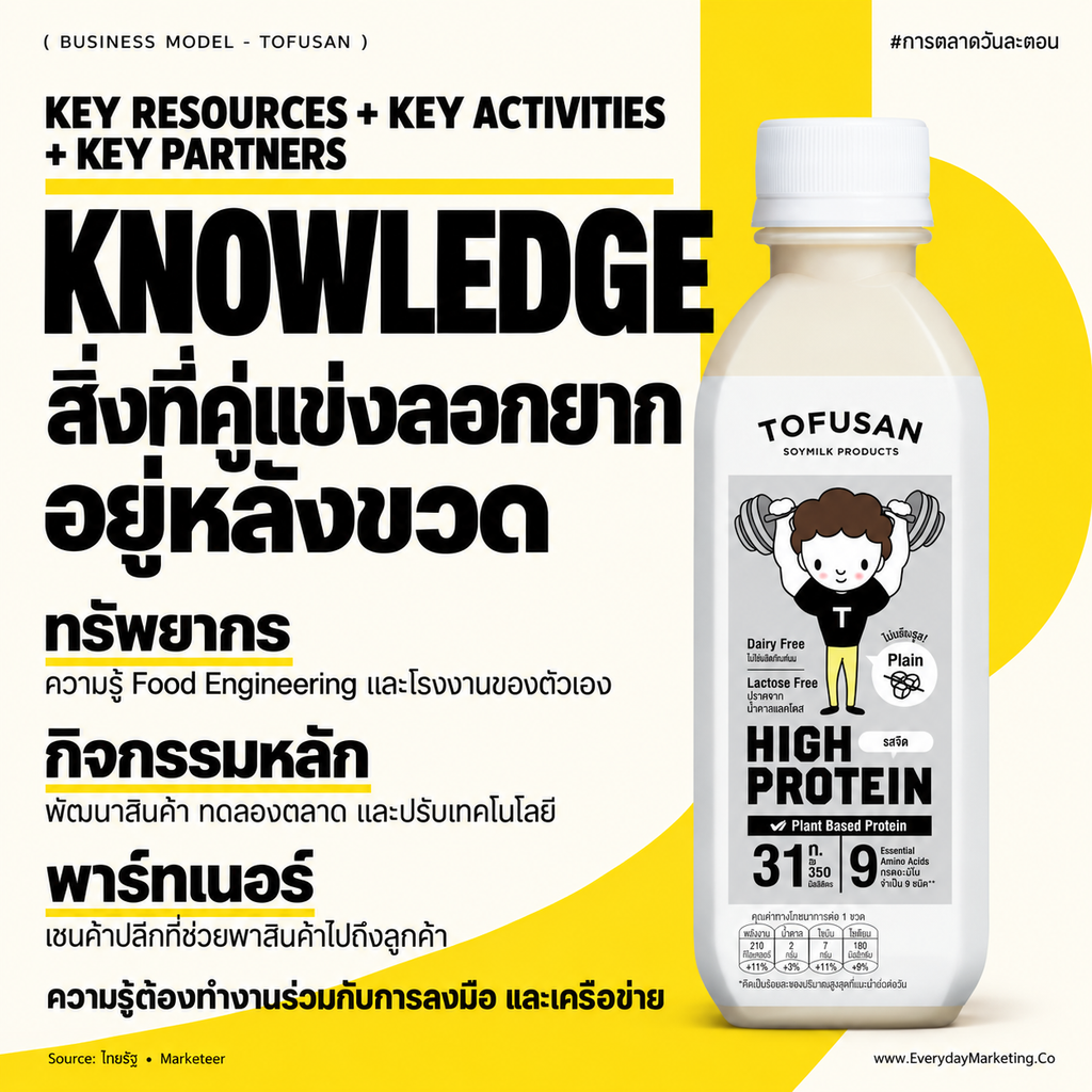 วิเคราะห์ Business Model Canvas ของ โทฟุซัง (Tofusan) แบรนด์น้ำเต้าหู้ที่โตเป็น 1,700 ล้านบาท กำไรมาจากไหน ทำไมรายได้ครึ่งหนึ่งมาจากนมไฮโปรตีน พร้อมกลยุทธ์ 4P 4C 4E