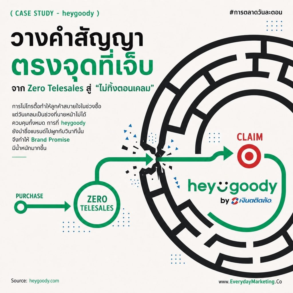 Moment of Truth Marketing คืออะไร ถอดเคส heygoody ฉลอง 3 ปีที่วาง Brand Promise ไว้ตอนเคลม พร้อมข้อมูล J.D. Power 7% ไม่กล้าเคลม 44% เจอเบี้ยขึ้น และ 4 บทเรียนสำหรับธุรกิจบริการ