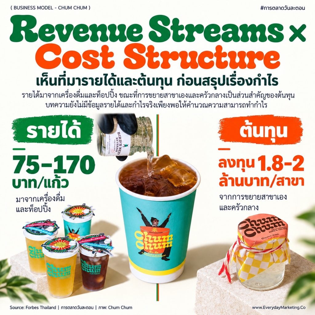 Chum Chum business model วิเคราะห์ครบ 9 ช่อง ร้านชาสมุนไพรตำรับ 120 ปี ราคา 75-170 บาท ลูกค้าซื้อซ้ำ 12-18 ครั้ง/เดือน ขยายราว 15 สาขาใน 15 เดือน พร้อมกลยุทธ์ 4P 4C 4E