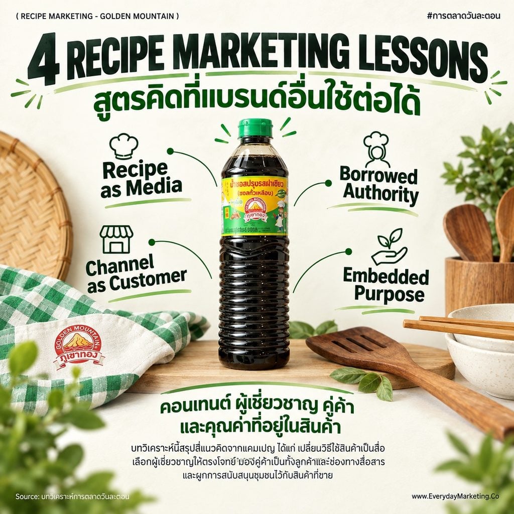 ภูเขาทอง Taste It Forward แคมเปญส่งต่อสูตรเชฟป้อมสู่ร้านอาหาร 20 แห่ง แจกซอสฟรี 100 ร้านแรก เซ็ตสุดคุ้ม 299 จาก 508 บาท ถอดกลยุทธ์ Recipe Marketing ของแบรนด์ซอส