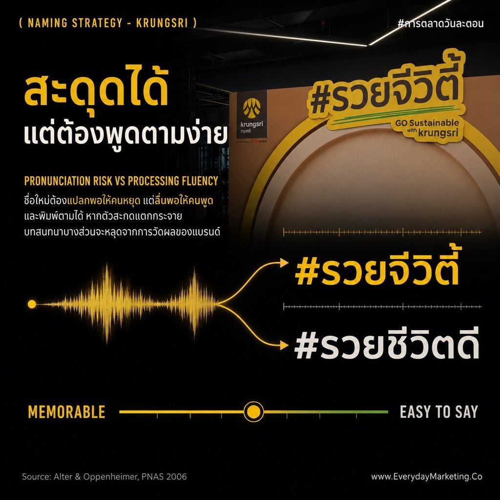 Krungsri รวยจีวิตี้ แคมเปญที่ผสมคำ รวย + Longevity ให้คนต้องอ่านสองรอบ ถอดกลไก Information Gap ความเสี่ยงสะกดผิด และ Checklist 4 ข้อ จาก Insight คนไทย 38% จ่ายหนี้ก่อน 9% ลงทุน