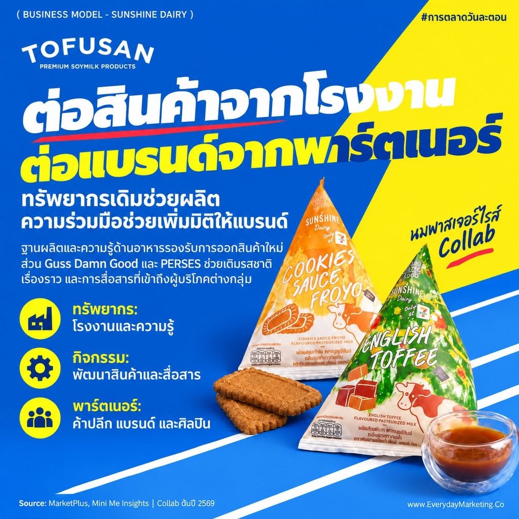 Sunshine Dairy business model วิเคราะห์นมโปรตีนเครือโทฟุซัง รายได้ราวครึ่งของ 1,700 ล้านใน 6 ปี เป้า 2,200 ล้าน ผ่านเลนส์ 4P 4C 4E