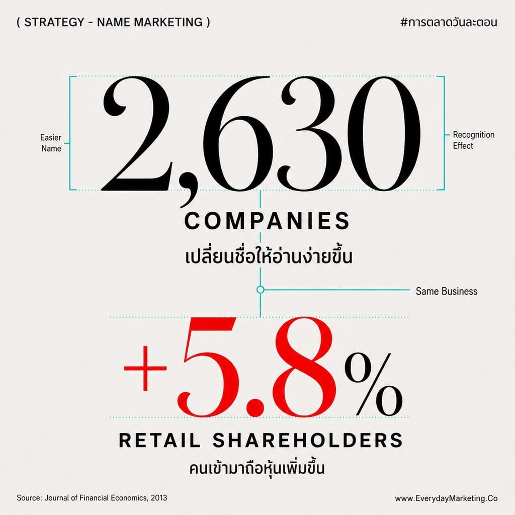 ตั้งชื่อแบรนด์ให้จำง่ายส่งผลจริงไหม ถอดงานวิจัย 14,926 บริษัท เคส Twitter สู่ X มูลค่าแบรนด์หาย 82.8% ชื่อ Premium ที่ยากแล้วดี พร้อมเช็คลิสต์ 5 ข้อก่อนตั้งชื่อ