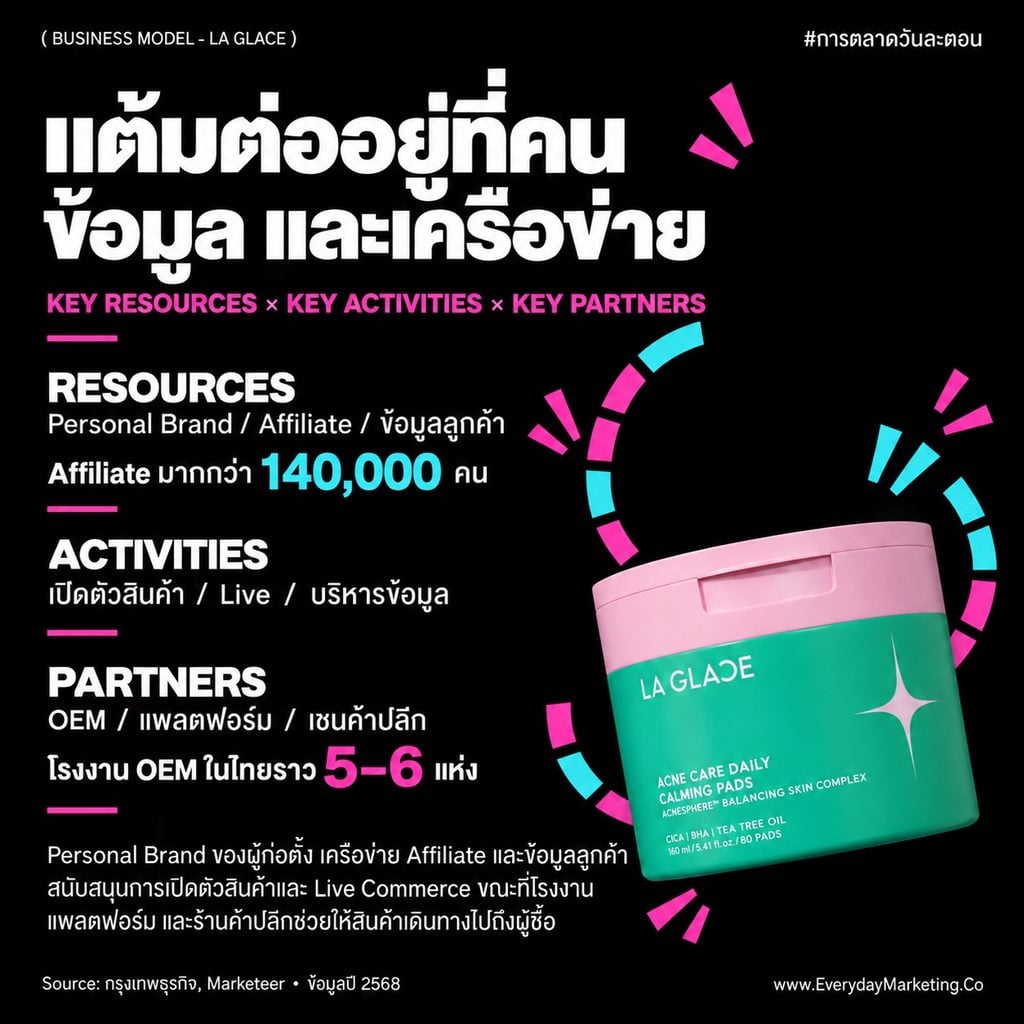 วิเคราะห์ Business Model Canvas ของ LA GLACE แบรนด์เครื่องสำอางไทยที่โต 1,000% กำไรมาจากไหน ทำไมสินค้า 3 ตัวทำรายได้ 70% พร้อมกลยุทธ์ 4P 4C 4E ฉบับเต็ม