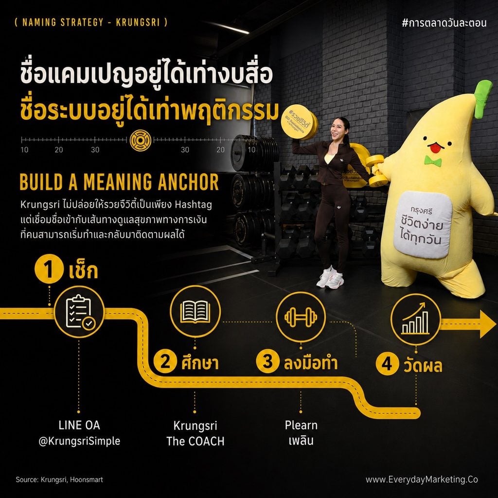 Krungsri รวยจีวิตี้ แคมเปญที่ผสมคำ รวย + Longevity ให้คนต้องอ่านสองรอบ ถอดกลไก Information Gap ความเสี่ยงสะกดผิด และ Checklist 4 ข้อ จาก Insight คนไทย 38% จ่ายหนี้ก่อน 9% ลงทุน