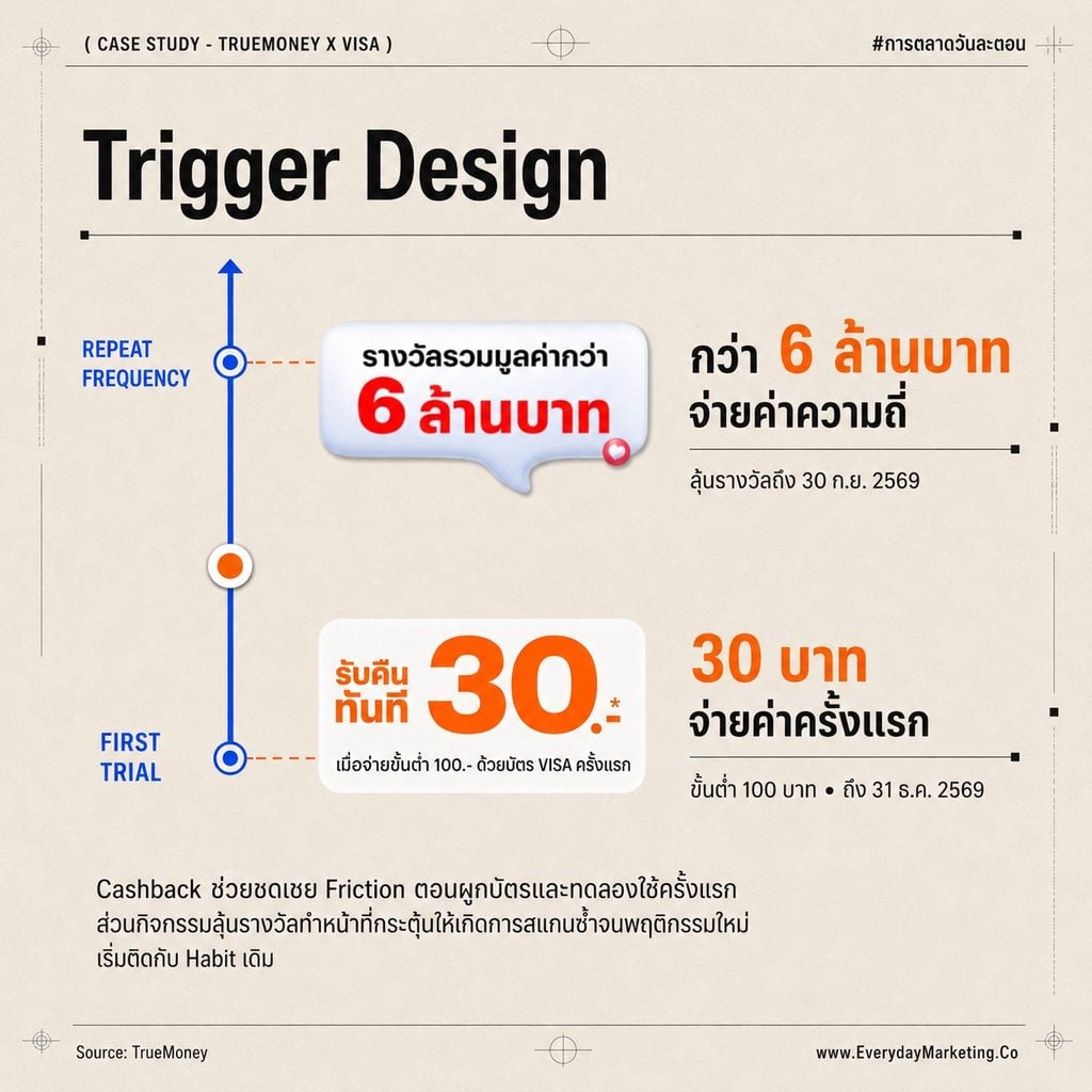 Habit Stacking การตลาด ถอดเคส TrueMoney x Visa ผูกบัตรสแกนจ่าย QR PromptPay ที่ไม่สอนพฤติกรรมใหม่ ต่อยอดจาก 61.5% ของคนไทยที่สแกน QR ทุกเดือน 83 ล้านเลขหมาย PromptPay เงินคืน 30 บาท และรางวัล 6 ล้านบาท พร้อม 3 บทเรียนที่แบรนด์เอาไปใช้ได้