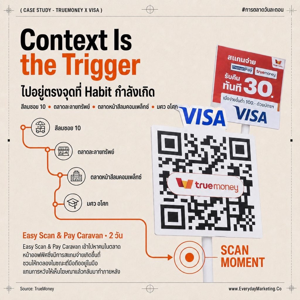 Habit Stacking การตลาด ถอดเคส TrueMoney x Visa ผูกบัตรสแกนจ่าย QR PromptPay ที่ไม่สอนพฤติกรรมใหม่ ต่อยอดจาก 61.5% ของคนไทยที่สแกน QR ทุกเดือน 83 ล้านเลขหมาย PromptPay เงินคืน 30 บาท และรางวัล 6 ล้านบาท พร้อม 3 บทเรียนที่แบรนด์เอาไปใช้ได้