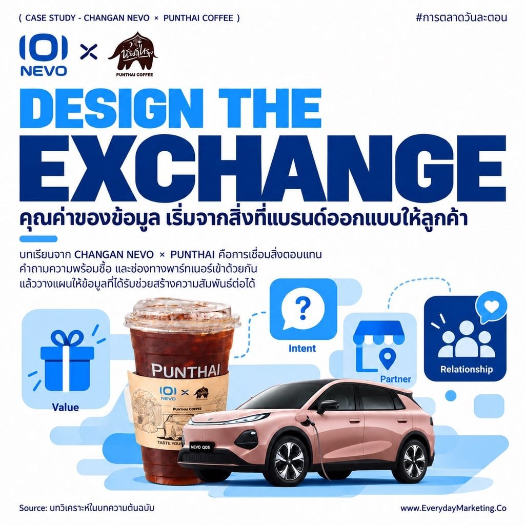 CHANGAN NEVO Q05 พันธุ์ไทย แจกกาแฟ 30,000 แก้ว มูลค่ากว่า 1.9 ล้านบาท ผ่าน 796 สาขา แลกกับ First-Party Data ที่ยืนยันด้วย OTP เฉลี่ยราว 63 บาทต่อหนึ่งสิทธิ์