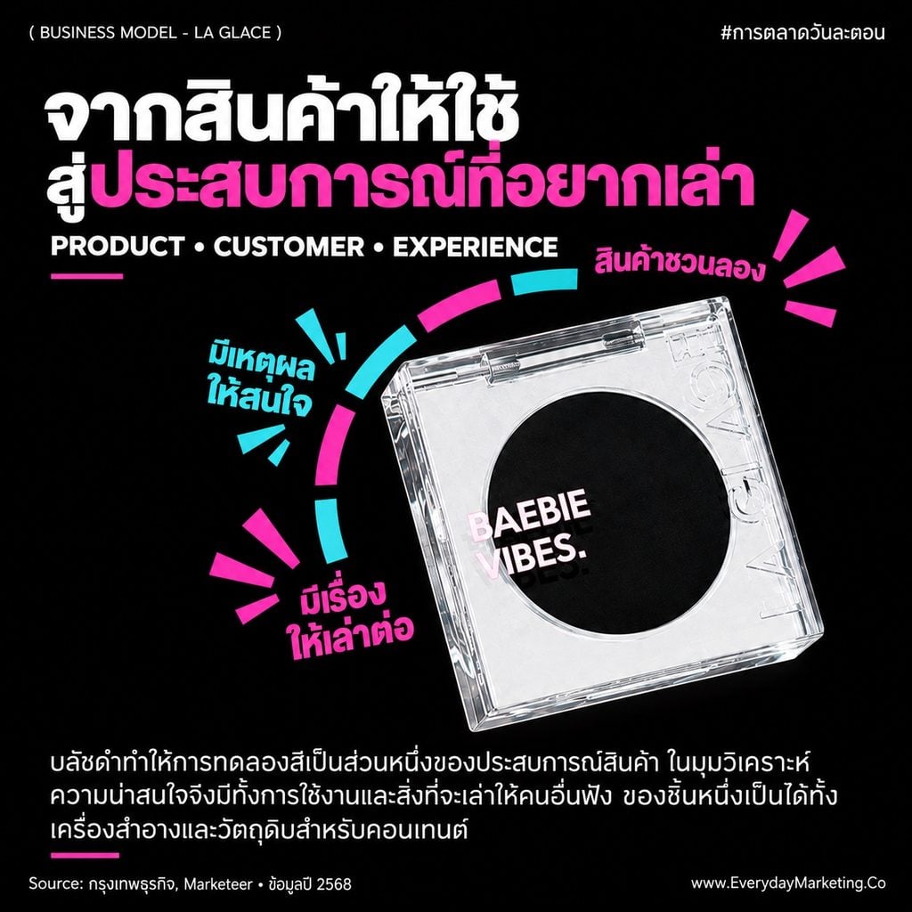 วิเคราะห์ Business Model Canvas ของ LA GLACE แบรนด์เครื่องสำอางไทยที่โต 1,000% กำไรมาจากไหน ทำไมสินค้า 3 ตัวทำรายได้ 70% พร้อมกลยุทธ์ 4P 4C 4E ฉบับเต็ม